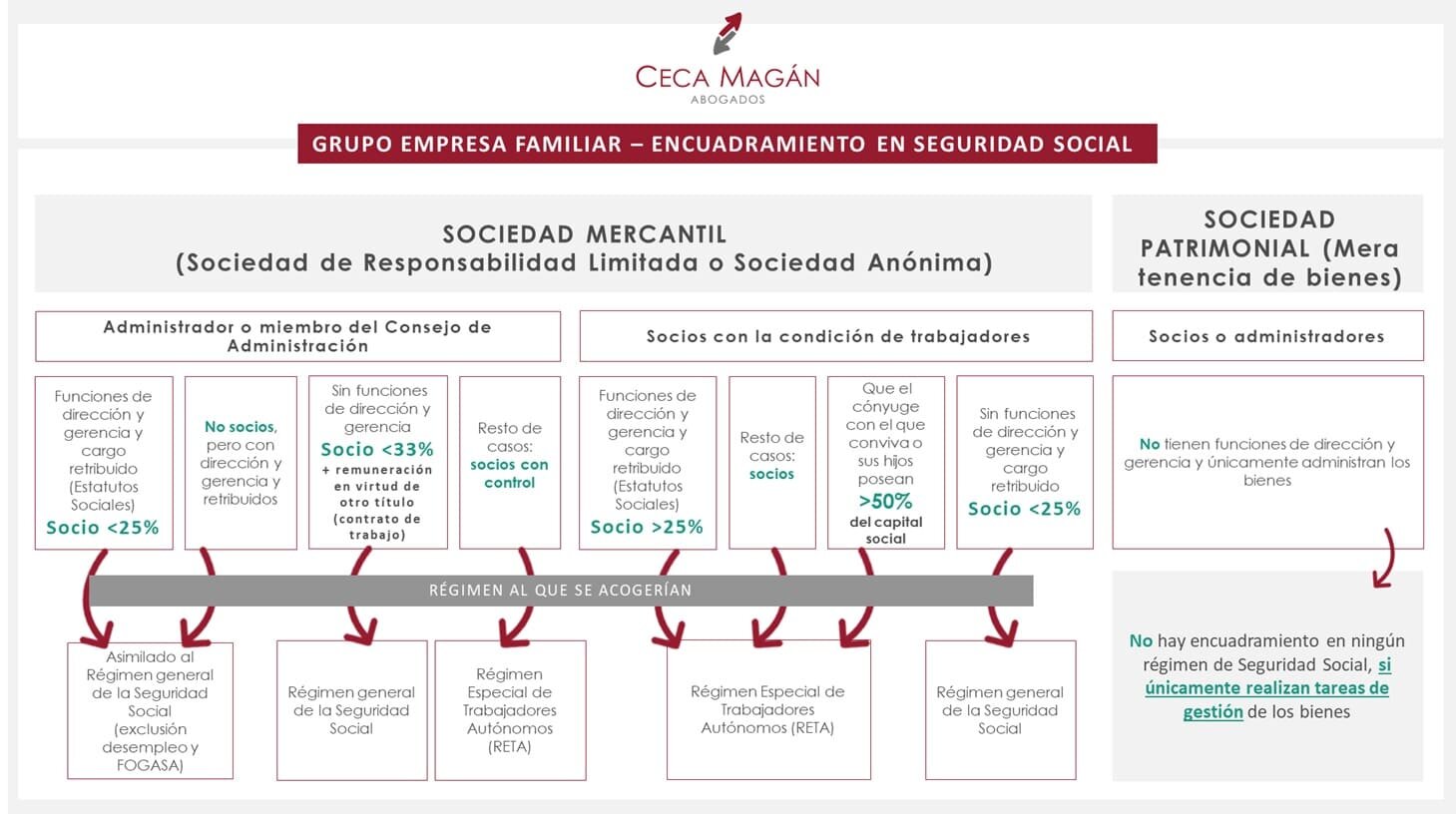 2.  Registro en el Régimen de la Seguridad Social