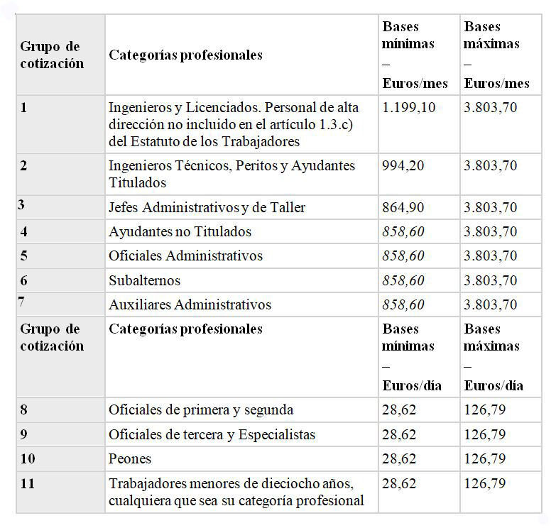 4.  Elegir la base de cotización en el RETA