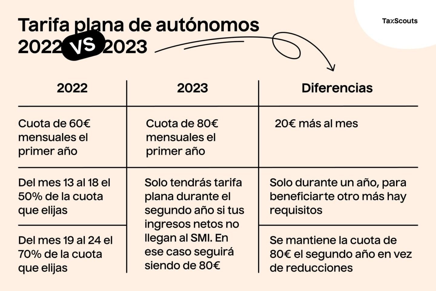Cálculo de la rentabilidad de la tarifa plana