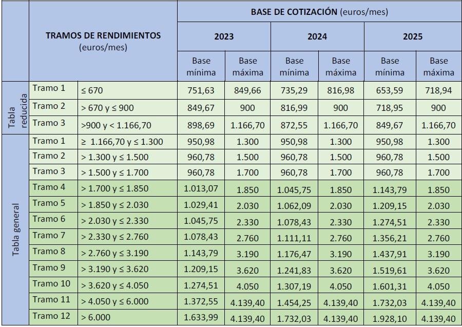 Cómo acceder al Histórico de Bases de Cotización a través de la Sede Electrónica de la Seguridad Social