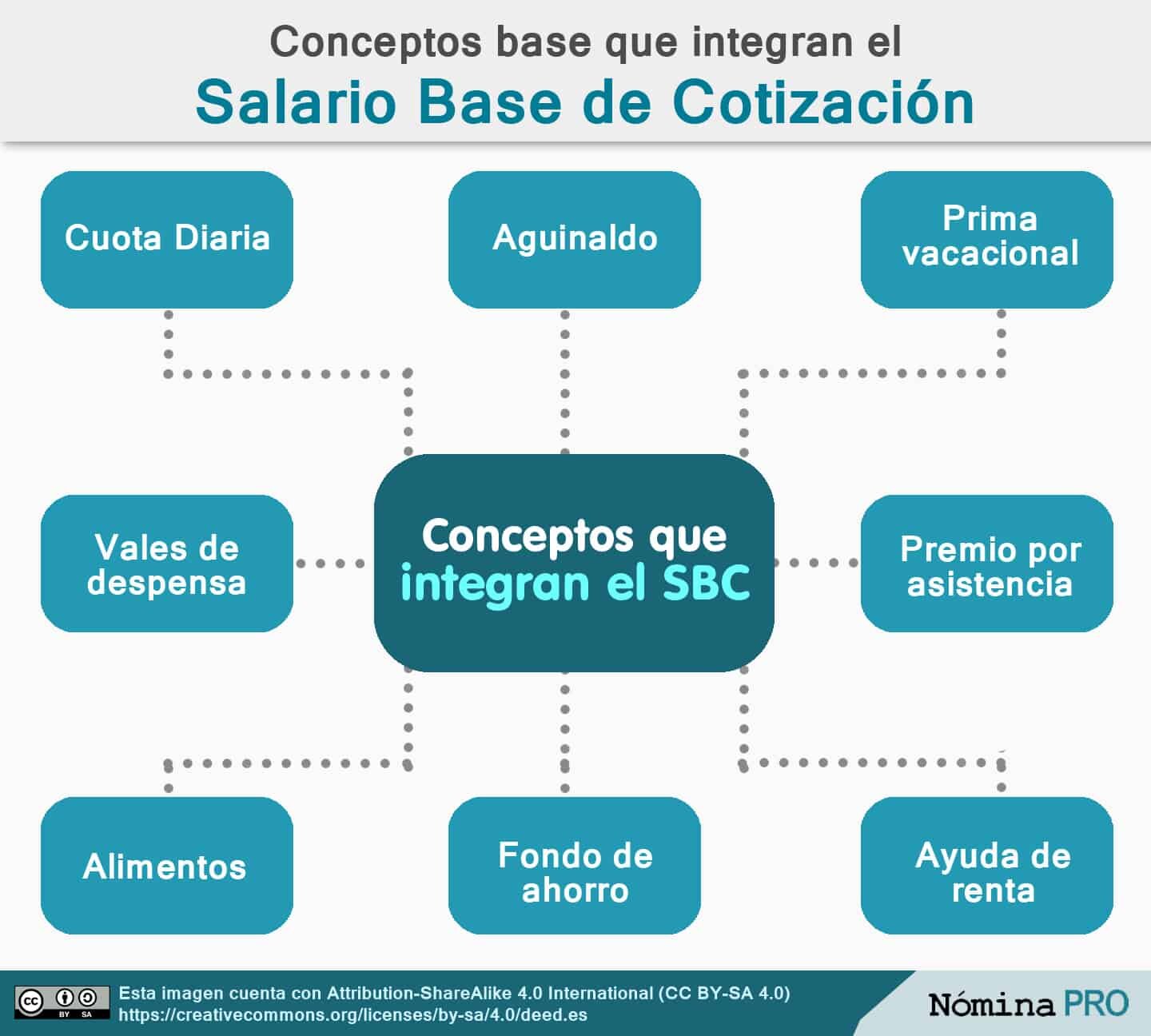 ¿Cómo se calcula mi Base de Cotización?