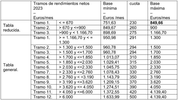 Consultando la Regularización de Cuotas en el RETA: Una Guía Paso a Paso