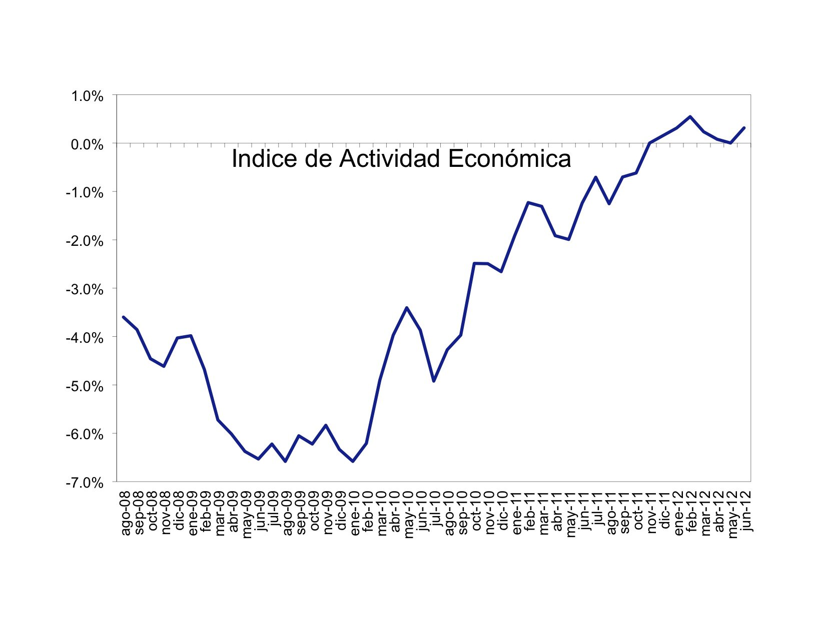 Corrección de Datos de la Actividad Económica