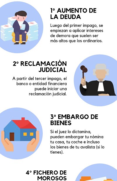 ¿Cuáles son las consecuencias de no pagar las cuotas a tiempo?