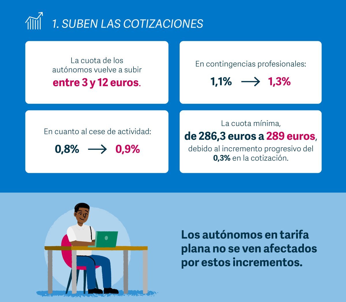 ¿Cuáles son las diferencias en las cotizaciones de los diferentes tipos de autónomos?