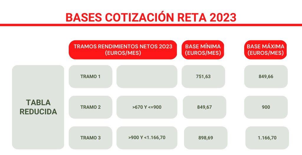 Cuotas de la Seguridad Social en el RETA