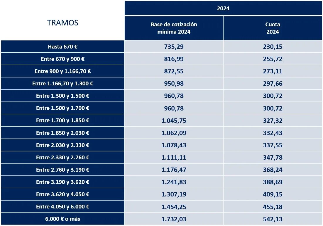 Diferencias Clave entre Ingreso Fuera de Plazo y Cuota Empresarial en la Seguridad Social