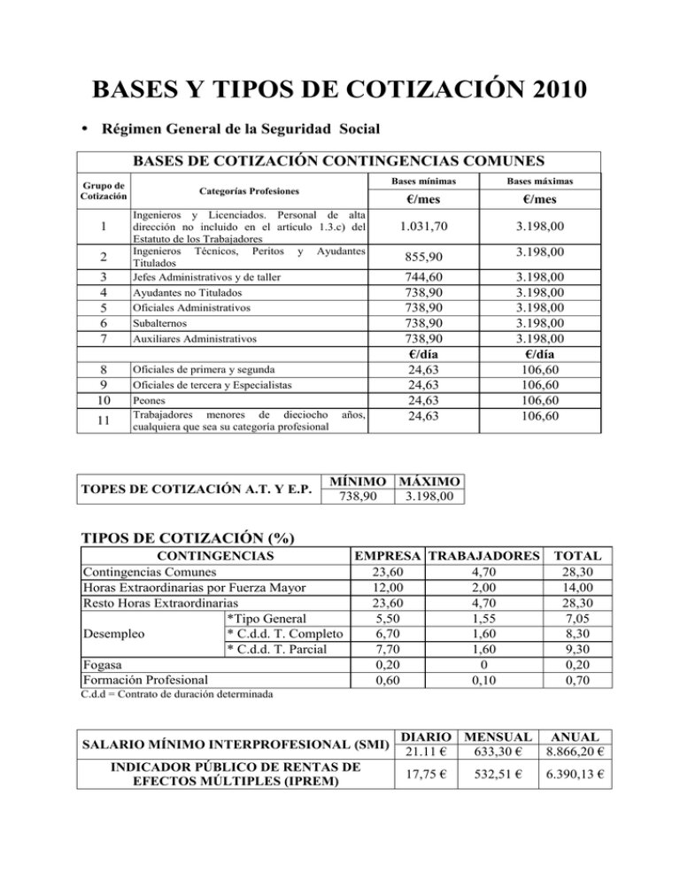 ¿Existen diferentes tipos de bases de cotización y cómo me afectan a mi pensión?