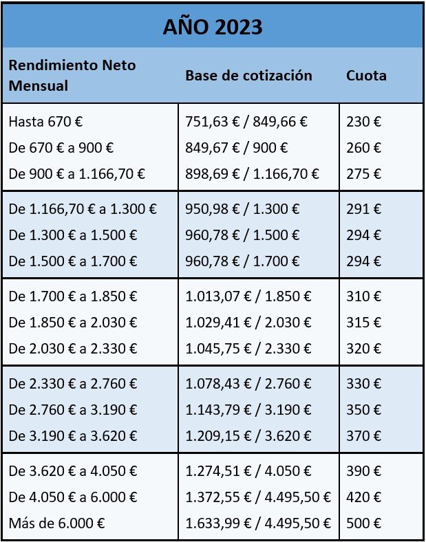¿Existen penalizaciones por cambiar la base de cotización con frecuencia?