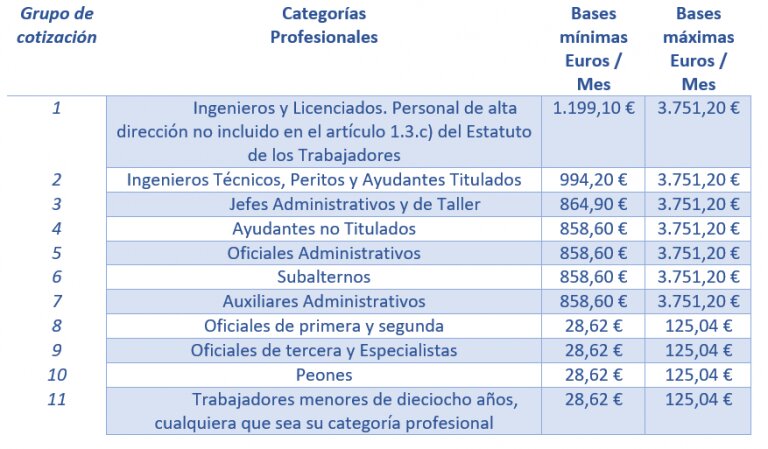 Incorrecta Clasificación del Régimen de Cotización