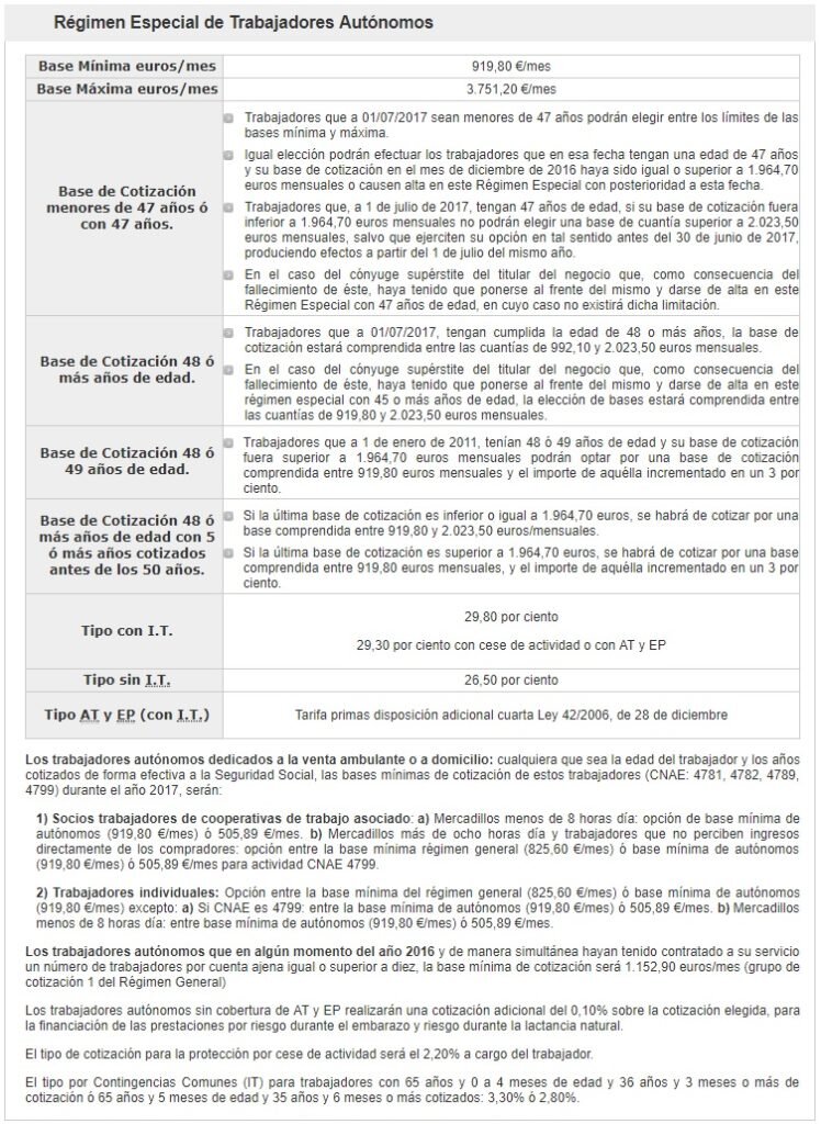 ¿Puedo cotizar por la base mínima como autónomo si también tengo un empleo por cuenta ajena?