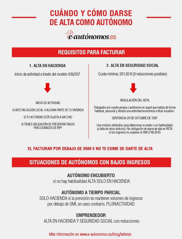 ¿Puedo darme de alta en el RETA si ya estoy trabajando como autónomo pero sin estar dado de alta?