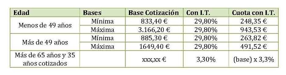 ¿Puedo descargar o imprimir mi histórico de bases de cotización del RETA?