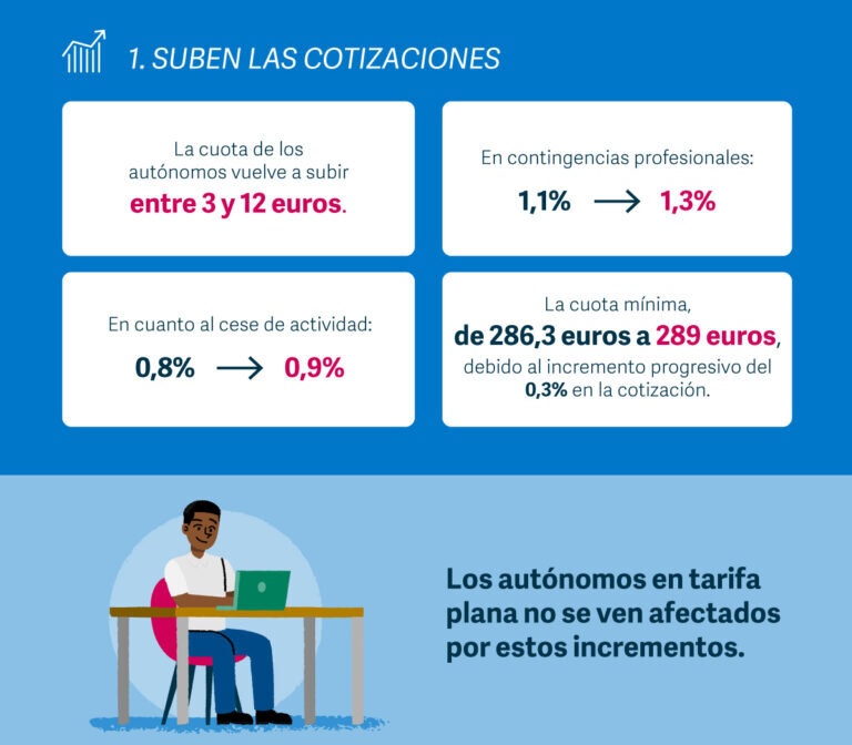 ¿Qué impacto tiene cada situación en la cotización a la Seguridad Social?